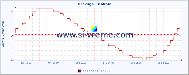 POVPREČJE :: Dravinja - Makole :: temperatura | pretok | višina :: zadnji dan / 5 minut.