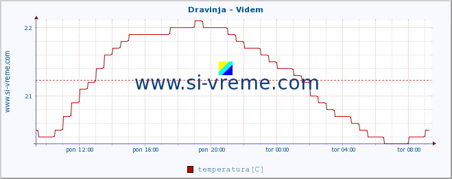 POVPREČJE :: Dravinja - Videm :: temperatura | pretok | višina :: zadnji dan / 5 minut.