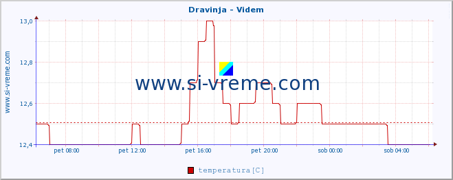 POVPREČJE :: Dravinja - Videm :: temperatura | pretok | višina :: zadnji dan / 5 minut.