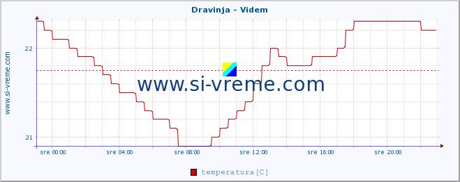 POVPREČJE :: Dravinja - Videm :: temperatura | pretok | višina :: zadnji dan / 5 minut.