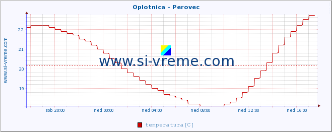 POVPREČJE :: Oplotnica - Perovec :: temperatura | pretok | višina :: zadnji dan / 5 minut.