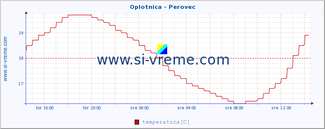 POVPREČJE :: Oplotnica - Perovec :: temperatura | pretok | višina :: zadnji dan / 5 minut.