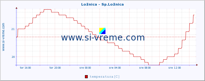 POVPREČJE :: Ložnica - Sp.Ložnica :: temperatura | pretok | višina :: zadnji dan / 5 minut.