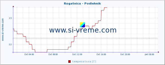 POVPREČJE :: Rogatnica - Podlehnik :: temperatura | pretok | višina :: zadnji dan / 5 minut.