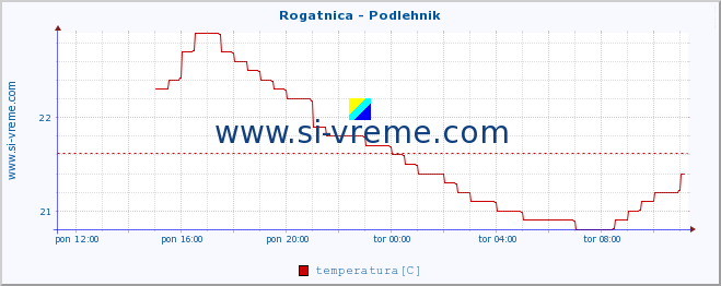 POVPREČJE :: Rogatnica - Podlehnik :: temperatura | pretok | višina :: zadnji dan / 5 minut.