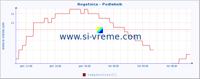 POVPREČJE :: Rogatnica - Podlehnik :: temperatura | pretok | višina :: zadnji dan / 5 minut.