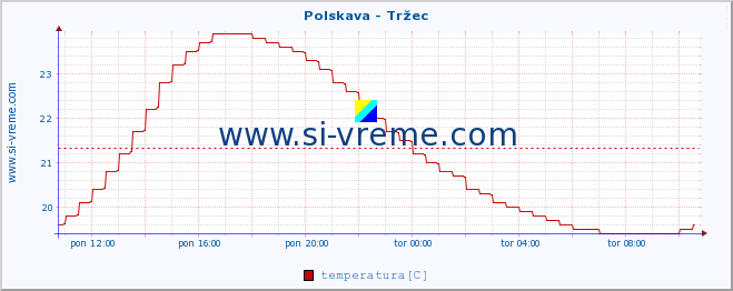 POVPREČJE :: Polskava - Tržec :: temperatura | pretok | višina :: zadnji dan / 5 minut.