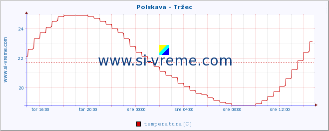 POVPREČJE :: Polskava - Tržec :: temperatura | pretok | višina :: zadnji dan / 5 minut.