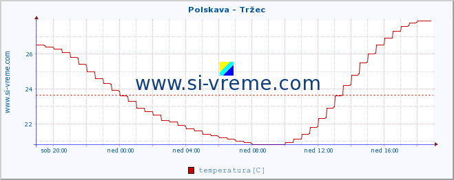 POVPREČJE :: Polskava - Tržec :: temperatura | pretok | višina :: zadnji dan / 5 minut.