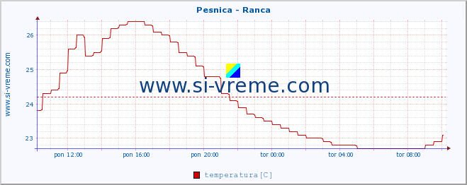 POVPREČJE :: Pesnica - Ranca :: temperatura | pretok | višina :: zadnji dan / 5 minut.