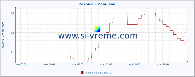 POVPREČJE :: Pesnica - Zamušani :: temperatura | pretok | višina :: zadnji dan / 5 minut.