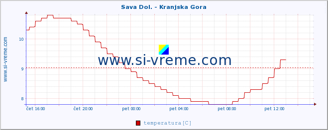 POVPREČJE :: Sava Dol. - Kranjska Gora :: temperatura | pretok | višina :: zadnji dan / 5 minut.