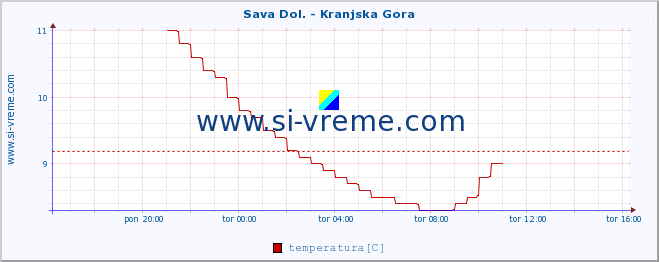 POVPREČJE :: Sava Dol. - Kranjska Gora :: temperatura | pretok | višina :: zadnji dan / 5 minut.