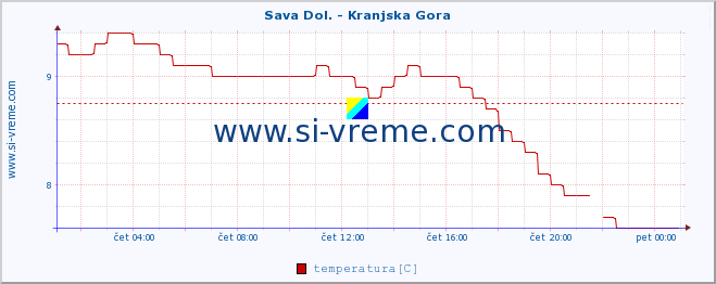 POVPREČJE :: Sava Dol. - Kranjska Gora :: temperatura | pretok | višina :: zadnji dan / 5 minut.