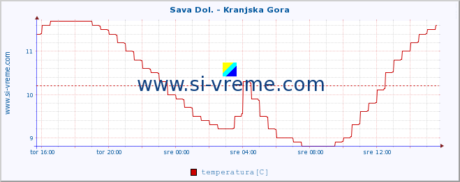 POVPREČJE :: Sava Dol. - Kranjska Gora :: temperatura | pretok | višina :: zadnji dan / 5 minut.