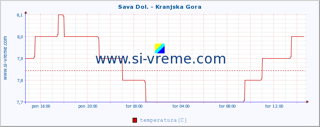 POVPREČJE :: Sava Dol. - Kranjska Gora :: temperatura | pretok | višina :: zadnji dan / 5 minut.