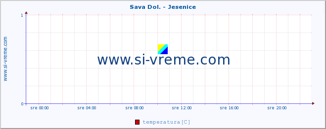 POVPREČJE :: Sava Dol. - Jesenice :: temperatura | pretok | višina :: zadnji dan / 5 minut.