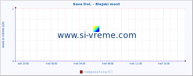 POVPREČJE :: Sava Dol. - Blejski most :: temperatura | pretok | višina :: zadnji dan / 5 minut.