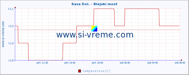 POVPREČJE :: Sava Dol. - Blejski most :: temperatura | pretok | višina :: zadnji dan / 5 minut.