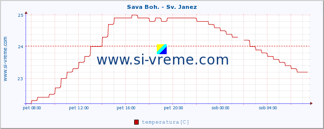 POVPREČJE :: Sava Boh. - Sv. Janez :: temperatura | pretok | višina :: zadnji dan / 5 minut.