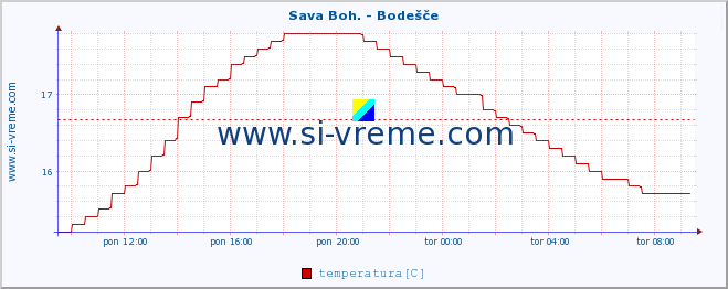 POVPREČJE :: Sava Boh. - Bodešče :: temperatura | pretok | višina :: zadnji dan / 5 minut.