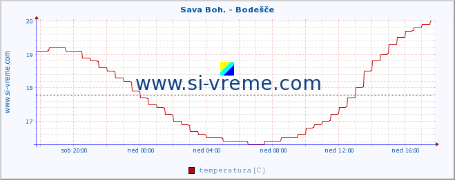 POVPREČJE :: Sava Boh. - Bodešče :: temperatura | pretok | višina :: zadnji dan / 5 minut.