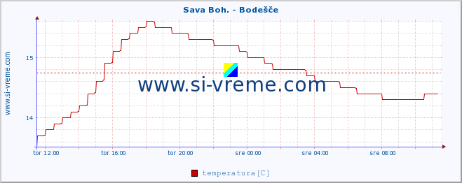 POVPREČJE :: Sava Boh. - Bodešče :: temperatura | pretok | višina :: zadnji dan / 5 minut.