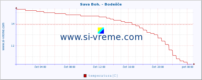 POVPREČJE :: Sava Boh. - Bodešče :: temperatura | pretok | višina :: zadnji dan / 5 minut.