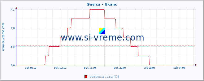 POVPREČJE :: Savica - Ukanc :: temperatura | pretok | višina :: zadnji dan / 5 minut.