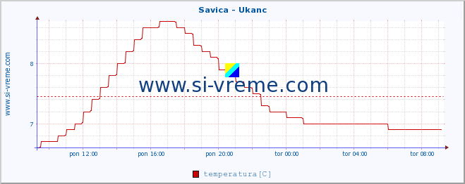 POVPREČJE :: Savica - Ukanc :: temperatura | pretok | višina :: zadnji dan / 5 minut.