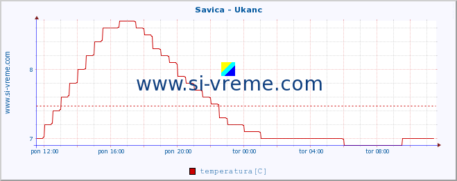 POVPREČJE :: Savica - Ukanc :: temperatura | pretok | višina :: zadnji dan / 5 minut.