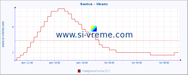 POVPREČJE :: Savica - Ukanc :: temperatura | pretok | višina :: zadnji dan / 5 minut.