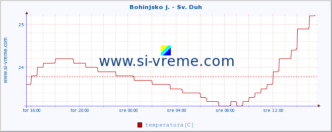 POVPREČJE :: Bohinjsko j. - Sv. Duh :: temperatura | pretok | višina :: zadnji dan / 5 minut.