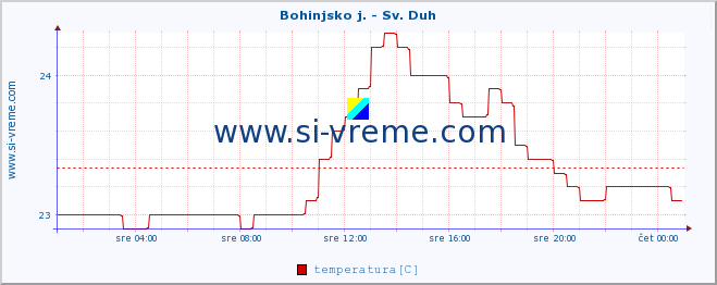 POVPREČJE :: Bohinjsko j. - Sv. Duh :: temperatura | pretok | višina :: zadnji dan / 5 minut.