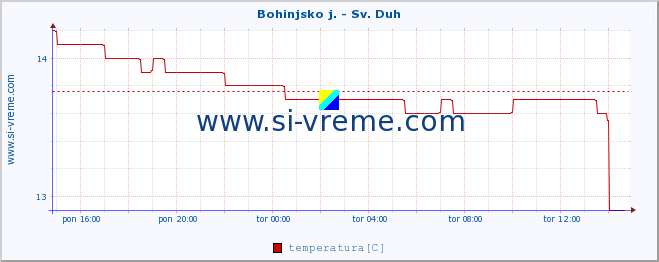 POVPREČJE :: Bohinjsko j. - Sv. Duh :: temperatura | pretok | višina :: zadnji dan / 5 minut.