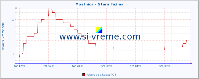 POVPREČJE :: Mostnica - Stara Fužina :: temperatura | pretok | višina :: zadnji dan / 5 minut.