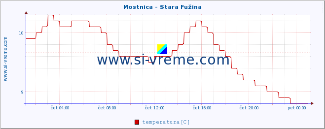 POVPREČJE :: Mostnica - Stara Fužina :: temperatura | pretok | višina :: zadnji dan / 5 minut.