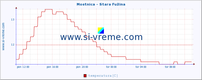 POVPREČJE :: Mostnica - Stara Fužina :: temperatura | pretok | višina :: zadnji dan / 5 minut.