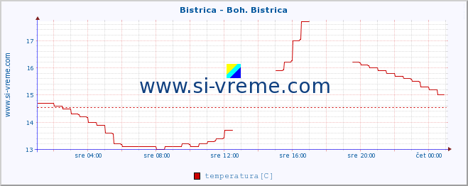 POVPREČJE :: Bistrica - Boh. Bistrica :: temperatura | pretok | višina :: zadnji dan / 5 minut.