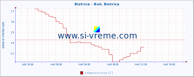 POVPREČJE :: Bistrica - Boh. Bistrica :: temperatura | pretok | višina :: zadnji dan / 5 minut.