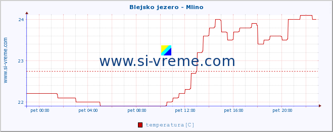 POVPREČJE :: Blejsko jezero - Mlino :: temperatura | pretok | višina :: zadnji dan / 5 minut.