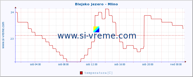 POVPREČJE :: Blejsko jezero - Mlino :: temperatura | pretok | višina :: zadnji dan / 5 minut.