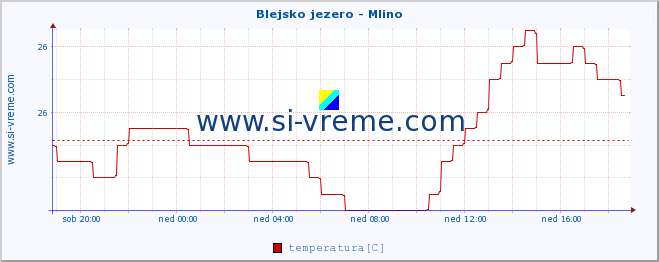 POVPREČJE :: Blejsko jezero - Mlino :: temperatura | pretok | višina :: zadnji dan / 5 minut.