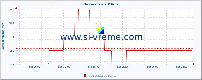 POVPREČJE :: Jezernica - Mlino :: temperatura | pretok | višina :: zadnji dan / 5 minut.