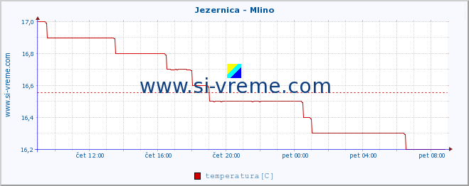 POVPREČJE :: Jezernica - Mlino :: temperatura | pretok | višina :: zadnji dan / 5 minut.