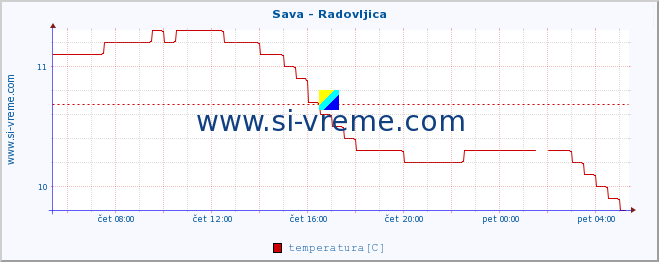 POVPREČJE :: Sava - Radovljica :: temperatura | pretok | višina :: zadnji dan / 5 minut.