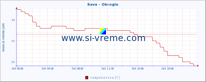 POVPREČJE :: Sava - Okroglo :: temperatura | pretok | višina :: zadnji dan / 5 minut.