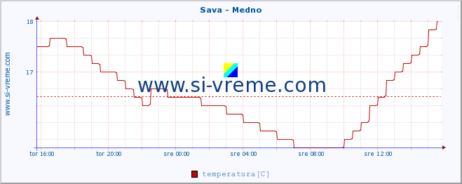 POVPREČJE :: Sava - Medno :: temperatura | pretok | višina :: zadnji dan / 5 minut.