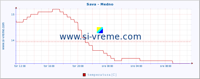 POVPREČJE :: Sava - Medno :: temperatura | pretok | višina :: zadnji dan / 5 minut.