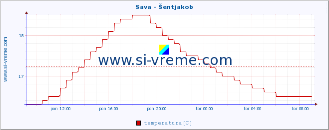 POVPREČJE :: Sava - Šentjakob :: temperatura | pretok | višina :: zadnji dan / 5 minut.